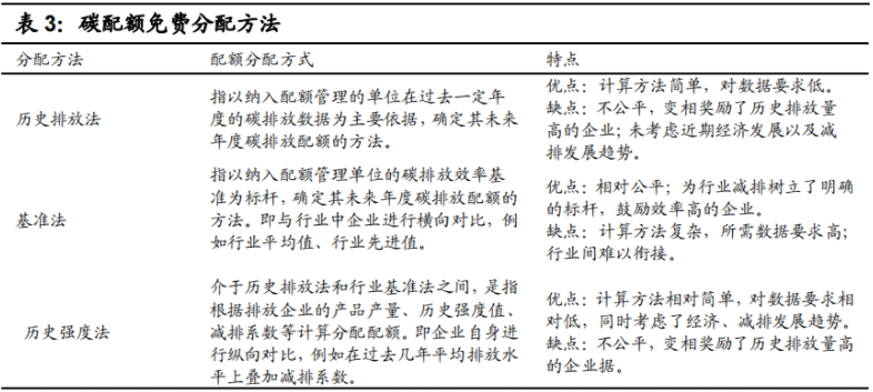 碳配额分配方法