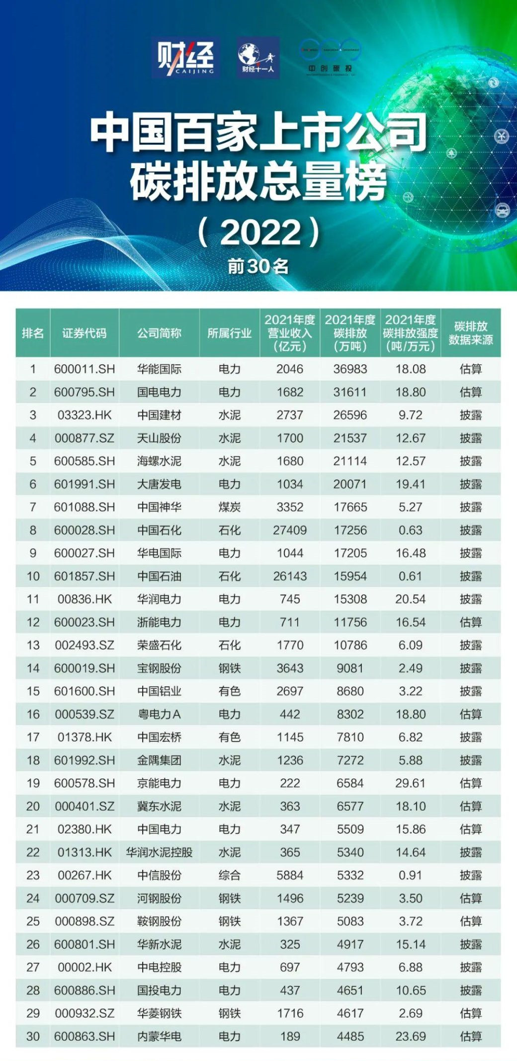 表1-中国百家上市公司碳排放总量榜（2022）