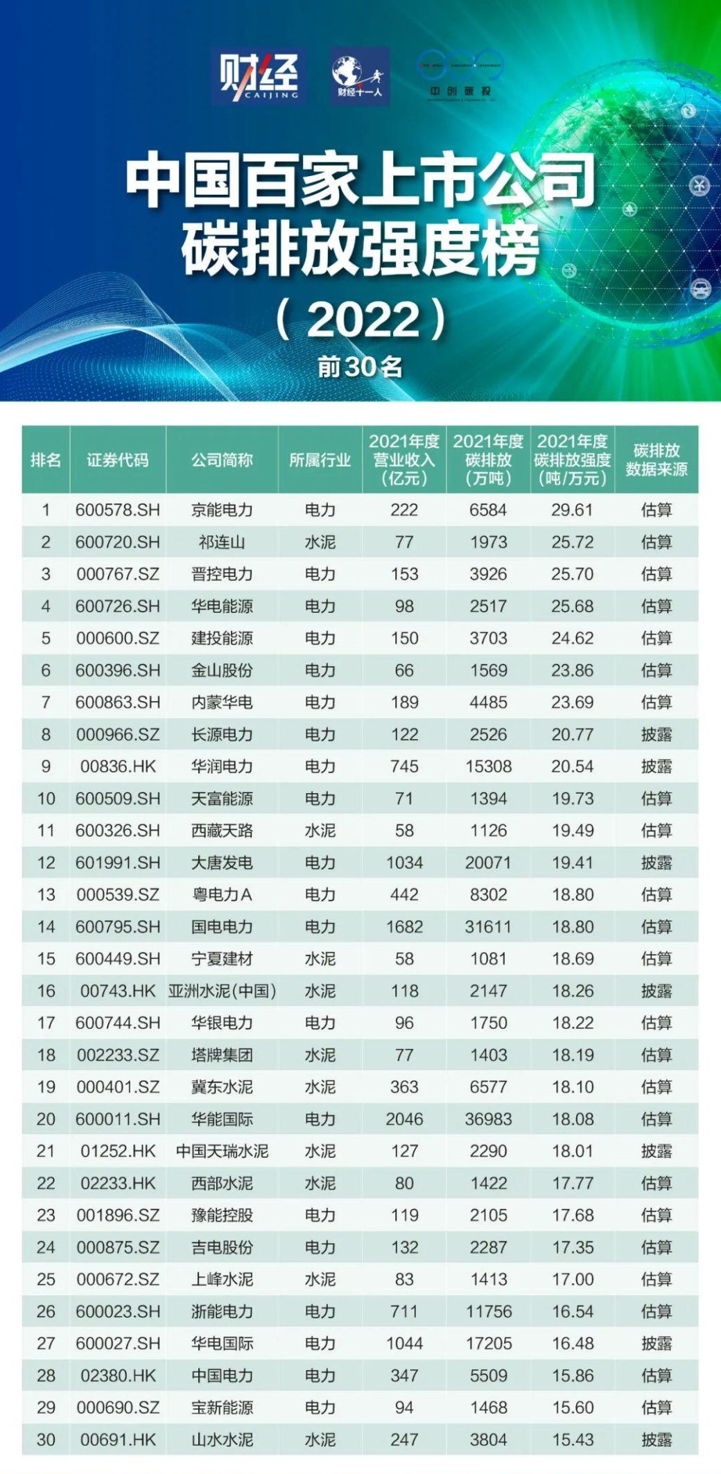 表2-中国百家上市公司碳排放强度榜（2022）