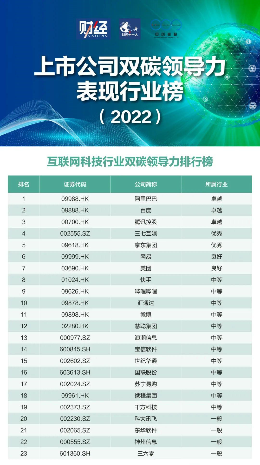 表6-互联网科技行业双碳领导力排行榜（2022）