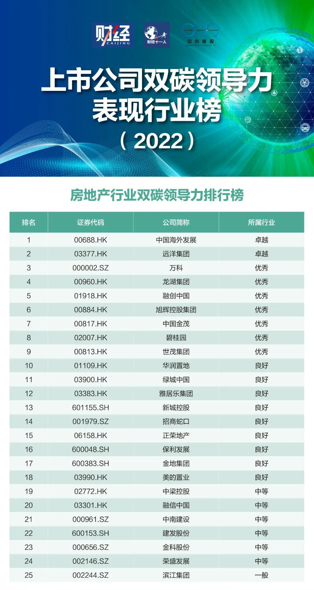 表9-房地产行业双碳领导力排行榜（2022）